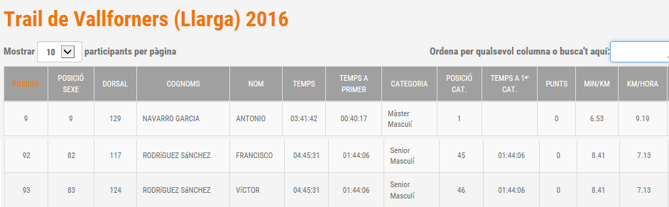 Clasificación Trail de Vallforners